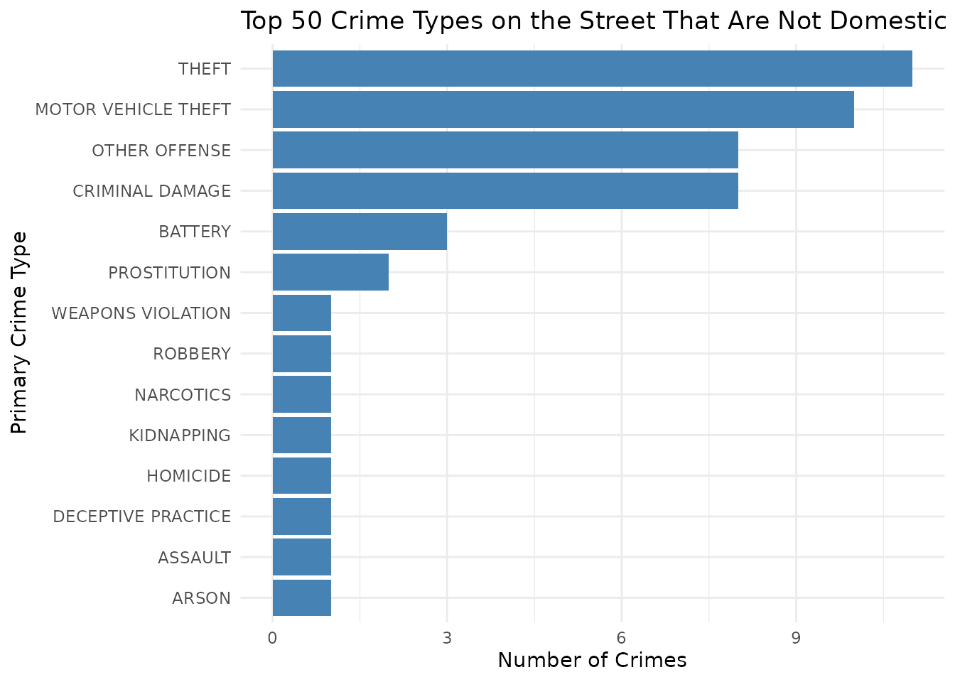 Bar chart showing the frequency of crime types happening on the street that are not domestic.