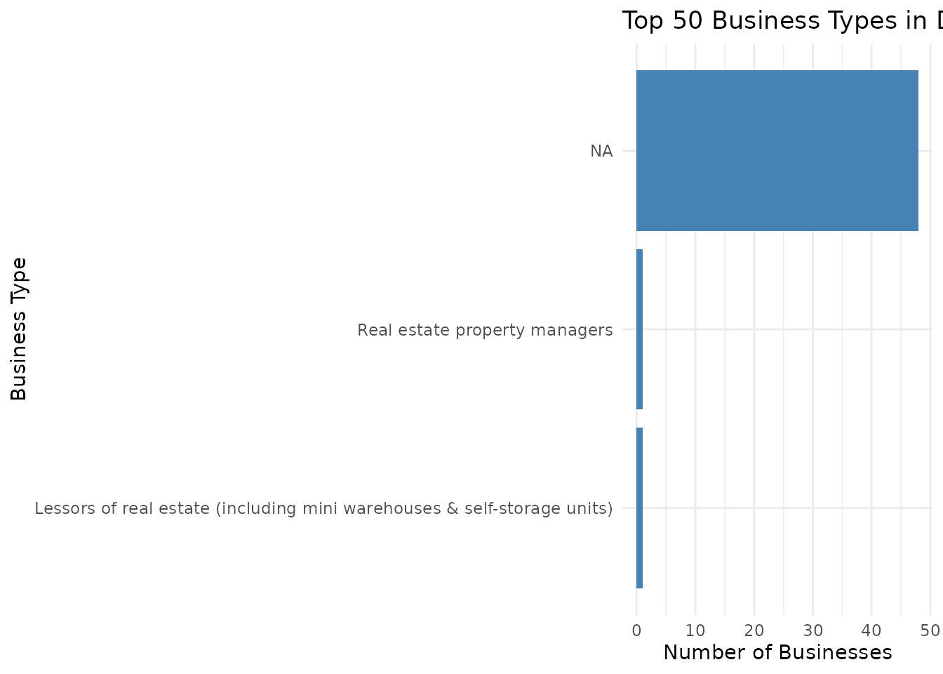 Bar chart showing the frequency of business types in LA in district 8.