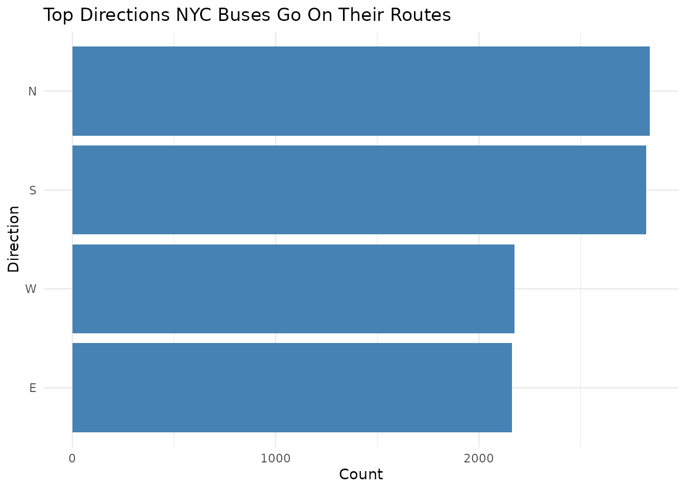 Horizontal bar chart displaying the distribution of NYC bus route directions. The y-axis lists directions (e.g., Northbound, Southbound), and the x-axis shows the frequency of routes currently in effect for each. Bars are ordered by frequency to highlight which directions are most common in the dataset.