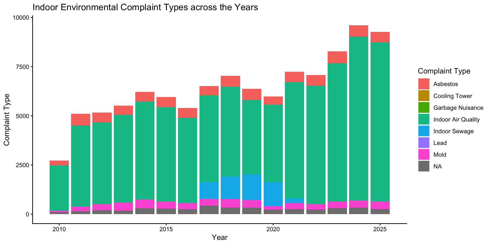This stacked bar graph conveys the amount of indoor environmental complaints over the years