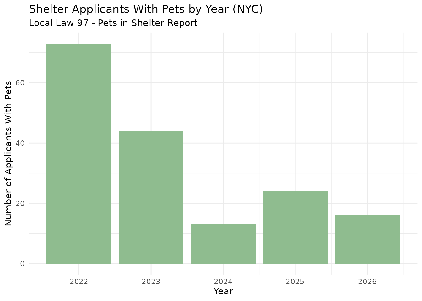 Bar chart showing the number of shelter applicants with pets by year.