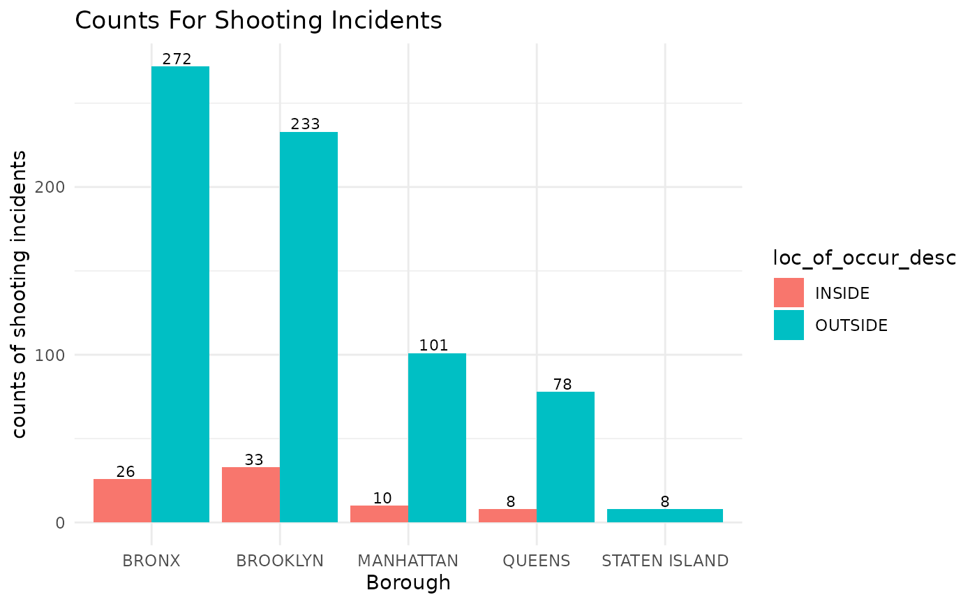 Cluster bar graph showing the number of shooting incidents per borough with the amount of shootings that took place either outside or inside