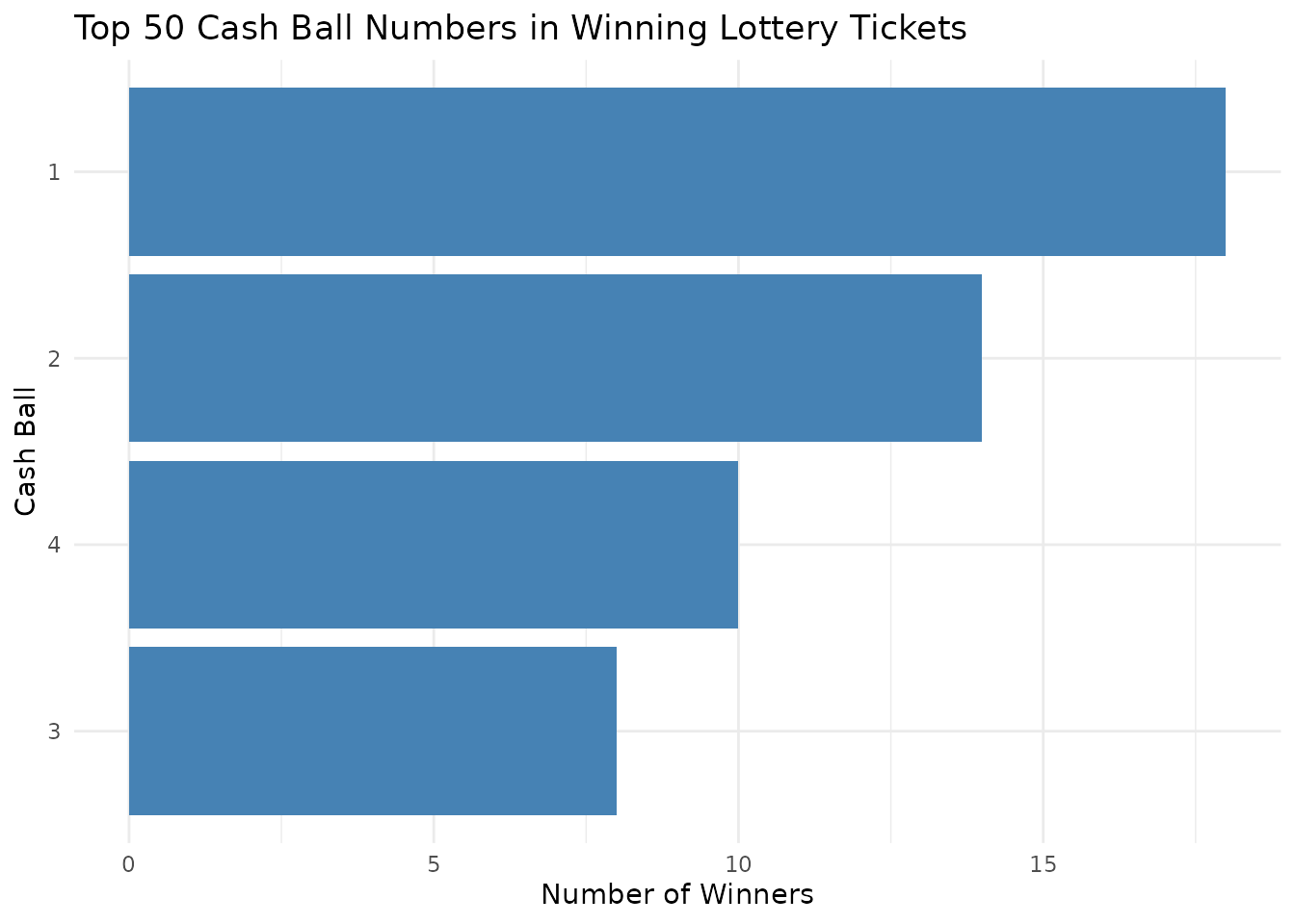 Horizontal bar chart showing the frequency of Cash Ball numbers in New York Cash 4 Life lottery winning tickets. Each bar represents how often a specific Cash Ball number appears in the sample.